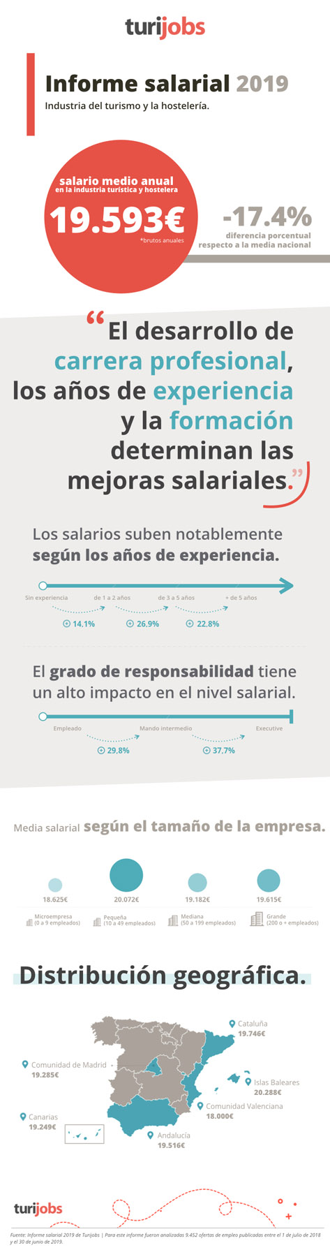 Reporte Salarial 2019 de Turijobs.