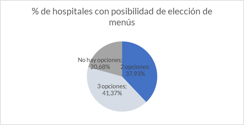 menus hospitales Infografía: Mediterránea.