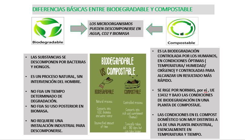 Diferencias entre envases biodegradables y compostables Fuente Duni Iberica residuos