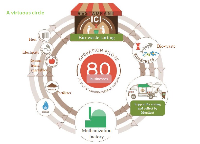 Economia Circular y gestión de residuo orgánico. Fuente Moulinot