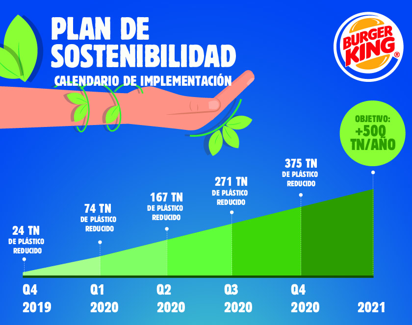 Burger King ahorrará más de 500 toneladas de plástico al año - Restauración  News